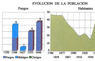 Evolución de la población