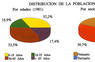 Distribución de la población