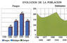 Evolución de la población