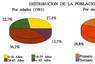 Distribución de la población