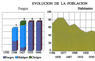 Evolución de la población