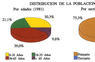 Distribución de la población