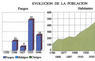 Evolución de la población