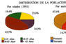 Distribución de la población