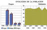 Evolución de la población