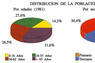 Distribución de la población