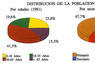 Distribución de la población