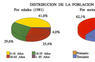 Distribución de la población