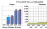 Evolución de la población