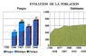 Evolución de la población