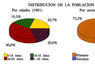 Distribución de la población