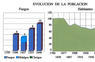 Evolución de la población