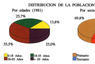 Distribución de la población