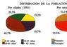 Distribución de la población