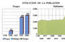 Evolución de la población