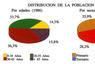 Distribución de la población