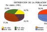 Distribución de la población