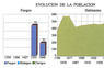 Evolución de la población