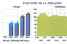 Evolución de la población