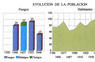 Evolución de la población