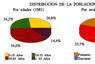 Distribución de la población