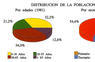 Distribución de la población