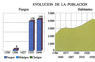 Evolución de la población