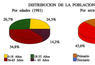 Distribución de la población