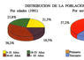 Distribución de la población