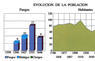 Evolución de la población