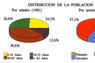 Distribución de la población