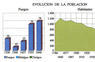 Evolución de la población