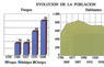 Evolución de la población