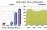 Evolución de la población