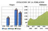 Evolución de la población