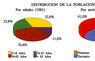 Distribución de la población