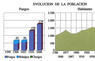 Evolución de la población