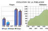 Evolución de la población