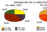 Distribución de la población