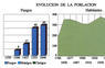 Evolución de la población