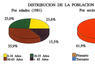 Distribución de la población