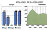 Evolución de la población