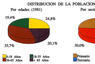 Distribución de la población