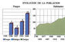 Evolución de la población