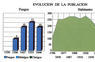 Evolución de la población