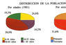 Distribución de la población