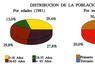 Distribución de la población