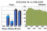 Evolución de la población