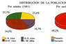 Distribución de la población