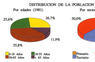 Distribución de la población